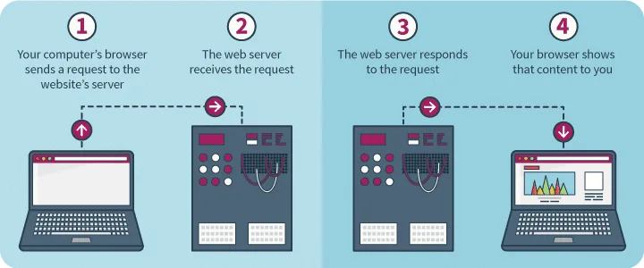 What You Should Avoid In A Web Host