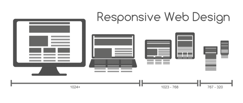 Why media queries are needed for a responsive web design